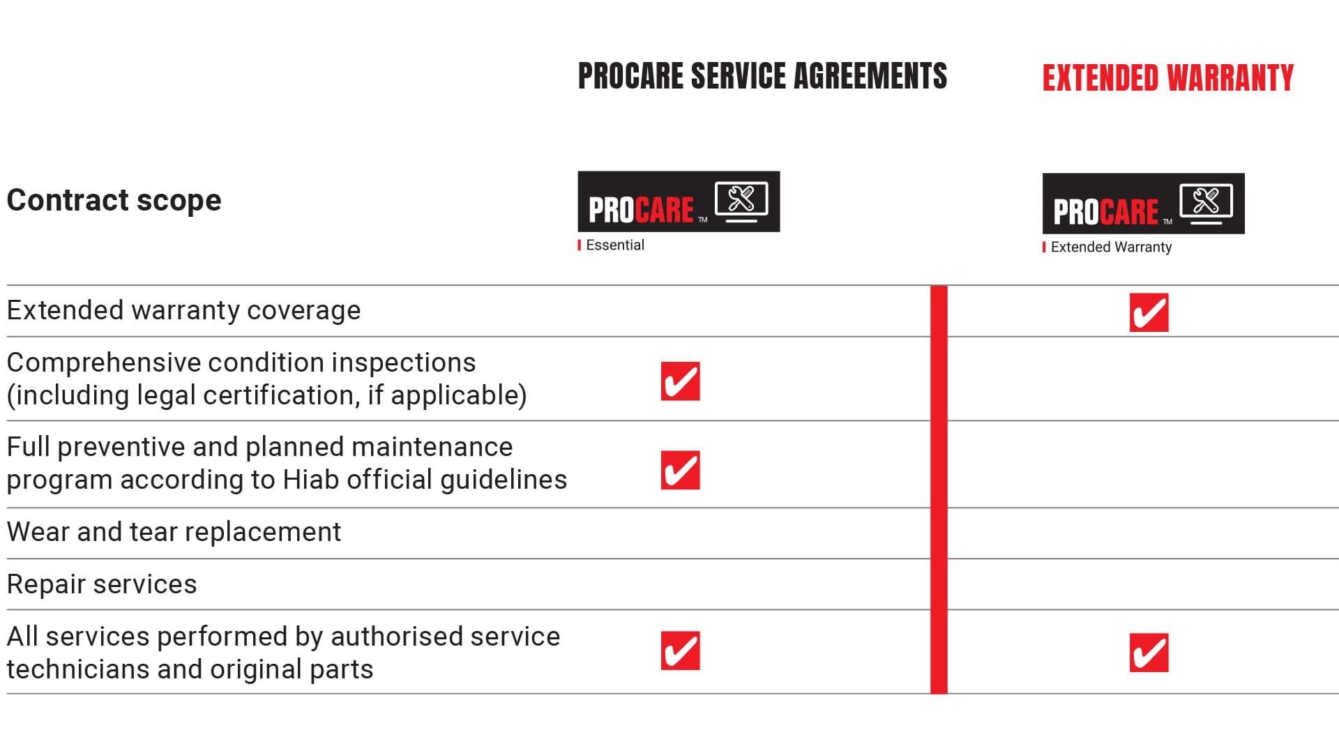 procare coverage table